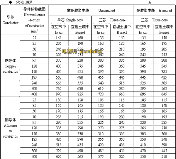 6/6.6//0kV平凉高压平凉电缆载流量