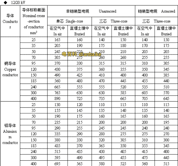12/20kV平凉高压平凉电缆载流量