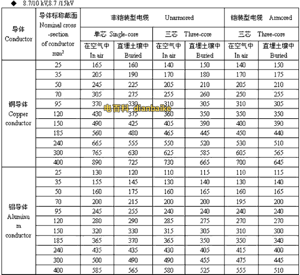 8.7/10kV,8.7/15kV平凉高压平凉电缆载流量